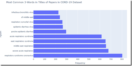 Applying Machine Learning for COVID-19 Dataset.